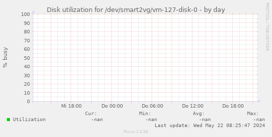 Disk utilization for /dev/smart2vg/vm-127-disk-0