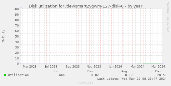 Disk utilization for /dev/smart2vg/vm-127-disk-0