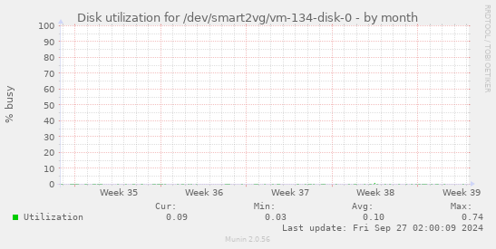 Disk utilization for /dev/smart2vg/vm-134-disk-0