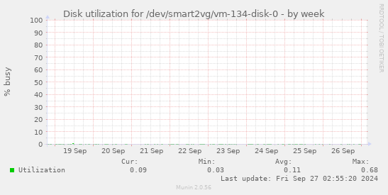 Disk utilization for /dev/smart2vg/vm-134-disk-0