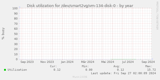 Disk utilization for /dev/smart2vg/vm-134-disk-0