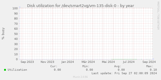 Disk utilization for /dev/smart2vg/vm-135-disk-0