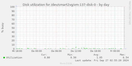 Disk utilization for /dev/smart2vg/vm-137-disk-0