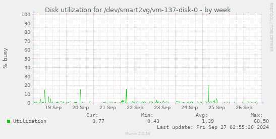 Disk utilization for /dev/smart2vg/vm-137-disk-0