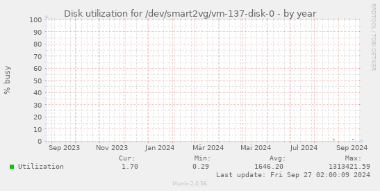 Disk utilization for /dev/smart2vg/vm-137-disk-0