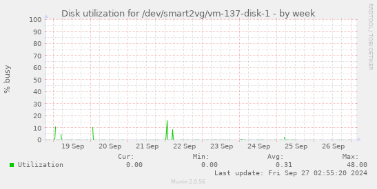 Disk utilization for /dev/smart2vg/vm-137-disk-1