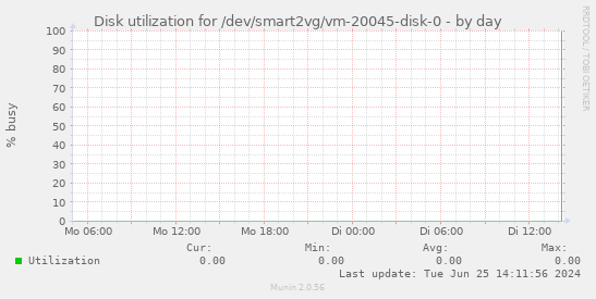 Disk utilization for /dev/smart2vg/vm-20045-disk-0