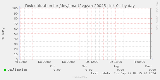 Disk utilization for /dev/smart2vg/vm-20045-disk-0