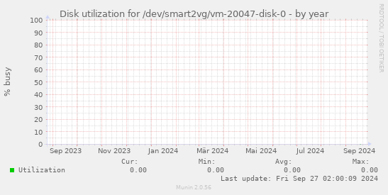 Disk utilization for /dev/smart2vg/vm-20047-disk-0