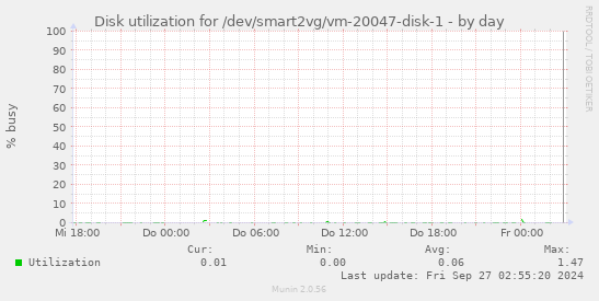 Disk utilization for /dev/smart2vg/vm-20047-disk-1