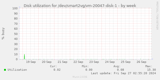 Disk utilization for /dev/smart2vg/vm-20047-disk-1