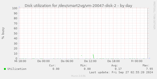 Disk utilization for /dev/smart2vg/vm-20047-disk-2