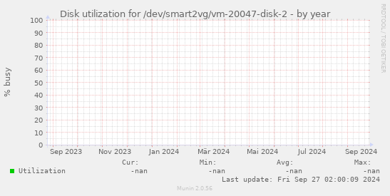 Disk utilization for /dev/smart2vg/vm-20047-disk-2