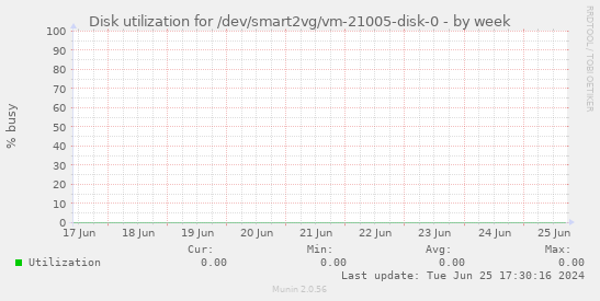 Disk utilization for /dev/smart2vg/vm-21005-disk-0