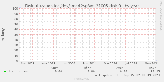 Disk utilization for /dev/smart2vg/vm-21005-disk-0