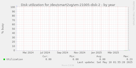 Disk utilization for /dev/smart2vg/vm-21005-disk-2