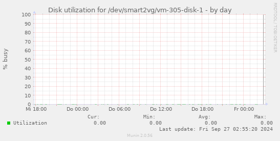 Disk utilization for /dev/smart2vg/vm-305-disk-1