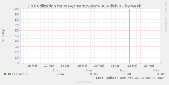 Disk utilization for /dev/smart2vg/vm-308-disk-0