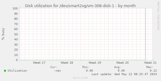 Disk utilization for /dev/smart2vg/vm-308-disk-1