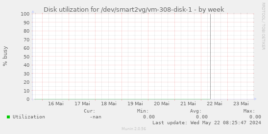 Disk utilization for /dev/smart2vg/vm-308-disk-1
