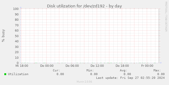 Disk utilization for /dev/zd192