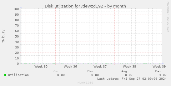 Disk utilization for /dev/zd192