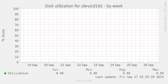 Disk utilization for /dev/zd192