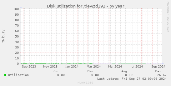 Disk utilization for /dev/zd192