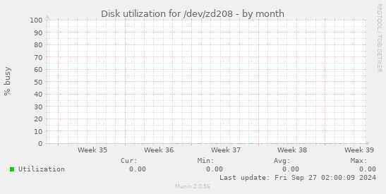 Disk utilization for /dev/zd208