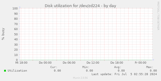 Disk utilization for /dev/zd224