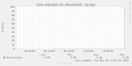 Disk utilization for /dev/zd240