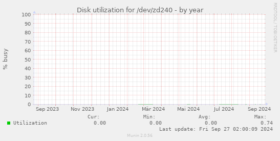 Disk utilization for /dev/zd240