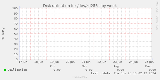Disk utilization for /dev/zd256