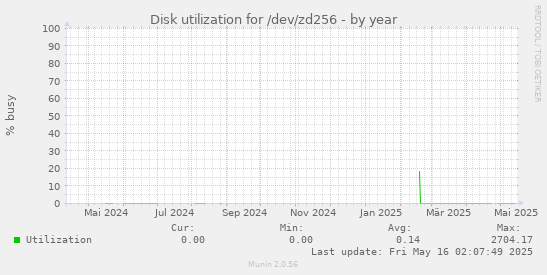 Disk utilization for /dev/zd256