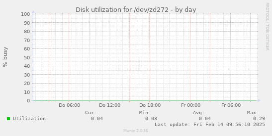 Disk utilization for /dev/zd272