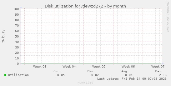 Disk utilization for /dev/zd272