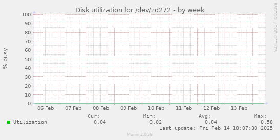 Disk utilization for /dev/zd272