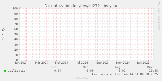 Disk utilization for /dev/zd272