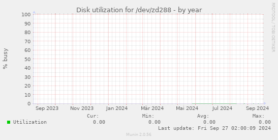 Disk utilization for /dev/zd288