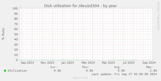 Disk utilization for /dev/zd304