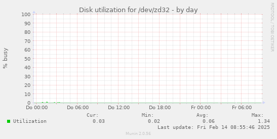 Disk utilization for /dev/zd32