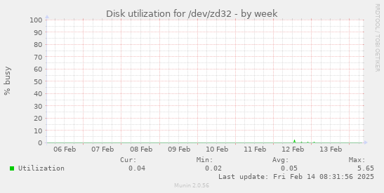 Disk utilization for /dev/zd32