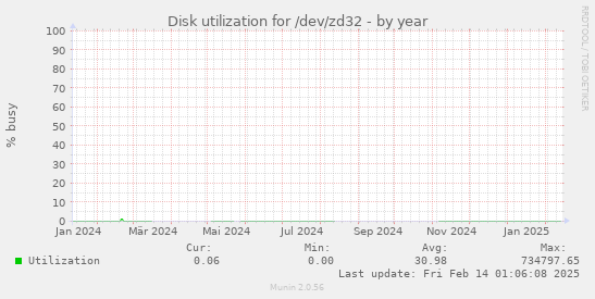 Disk utilization for /dev/zd32