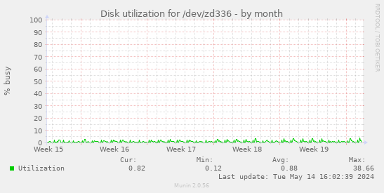 Disk utilization for /dev/zd336