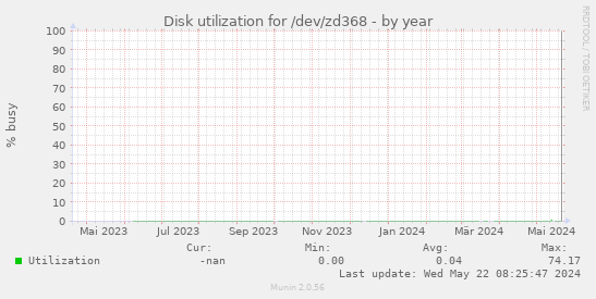 Disk utilization for /dev/zd368