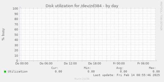 Disk utilization for /dev/zd384