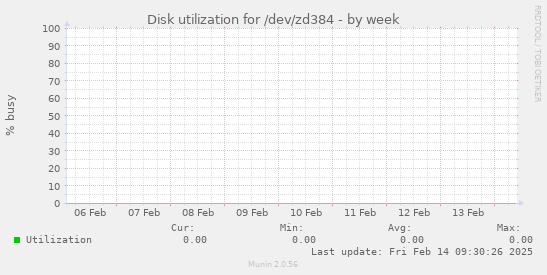 Disk utilization for /dev/zd384