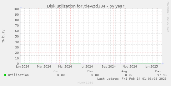 Disk utilization for /dev/zd384