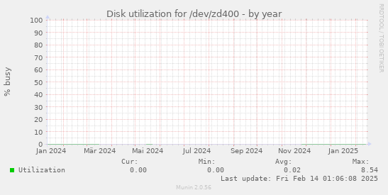 Disk utilization for /dev/zd400