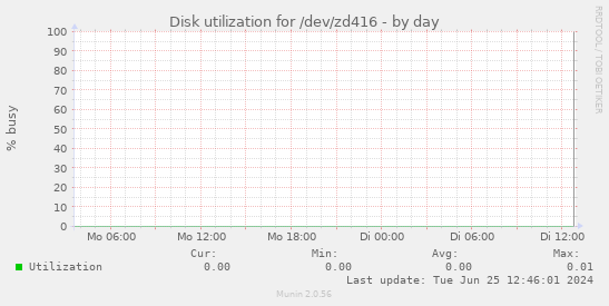 Disk utilization for /dev/zd416